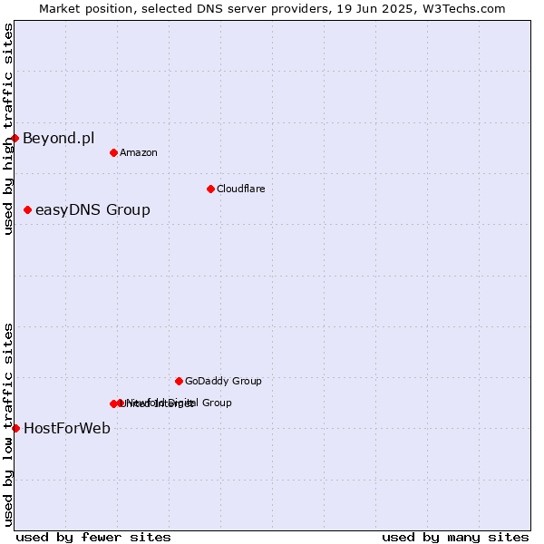 Market position of easyDNS Group vs. HostForWeb vs. Beyond.pl