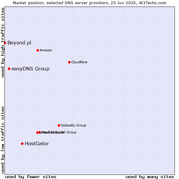 Market position of HostGator vs. easyDNS Group vs. Beyond.pl