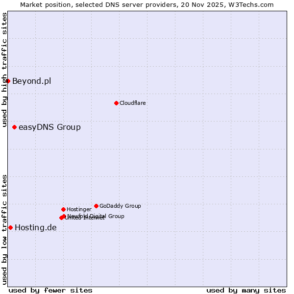 Market position of easyDNS Group vs. Hosting.de vs. Beyond.pl