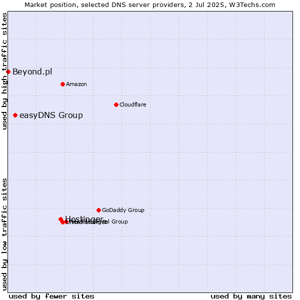 Market position of Hostinger vs. easyDNS Group vs. Beyond.pl