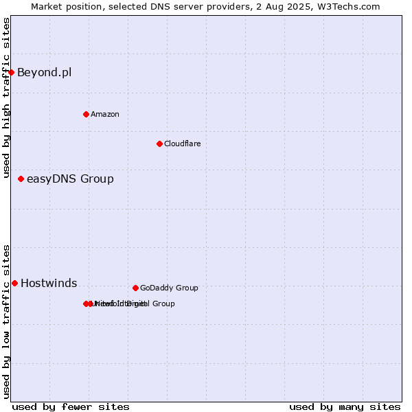 Market position of easyDNS Group vs. Hostwinds vs. Beyond.pl