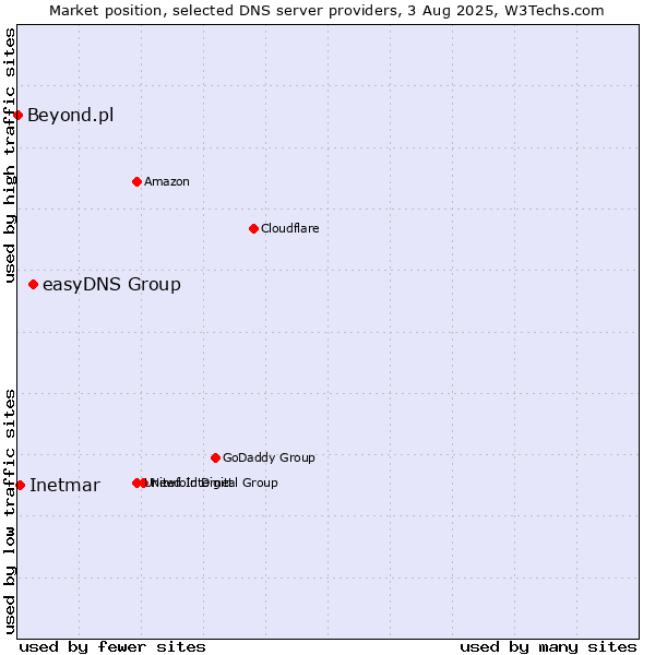 Market position of easyDNS Group vs. Inetmar vs. Beyond.pl