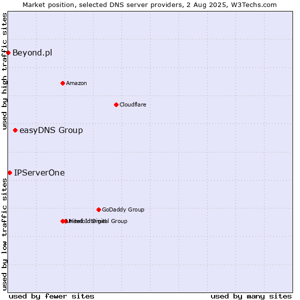 Market position of easyDNS Group vs. IPServerOne vs. Beyond.pl