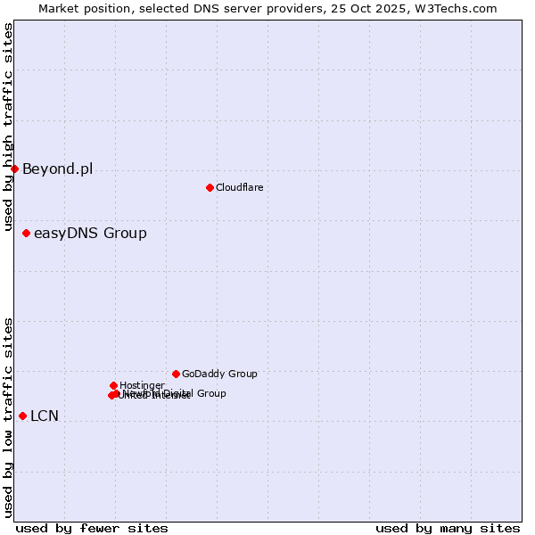 Market position of easyDNS Group vs. LCN vs. Beyond.pl
