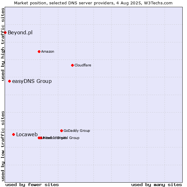 Market position of Locaweb vs. easyDNS Group vs. Beyond.pl