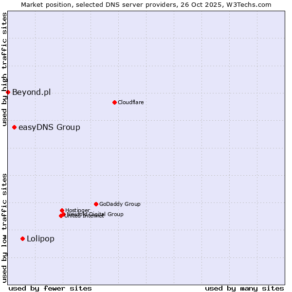 Market position of Lolipop vs. easyDNS Group vs. Beyond.pl
