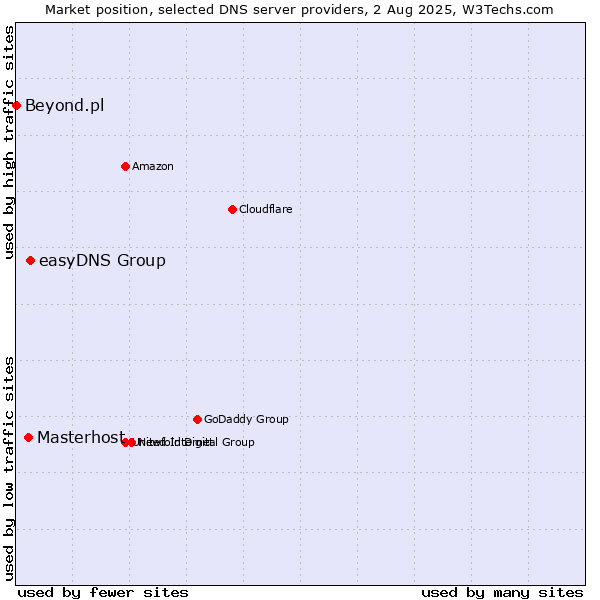 Market position of easyDNS Group vs. Masterhost vs. Beyond.pl