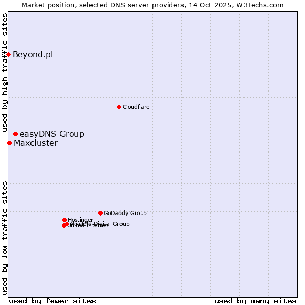Market position of easyDNS Group vs. Maxcluster vs. Beyond.pl