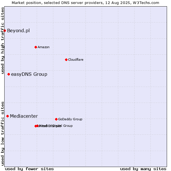 Market position of easyDNS Group vs. Mediacenter vs. Beyond.pl