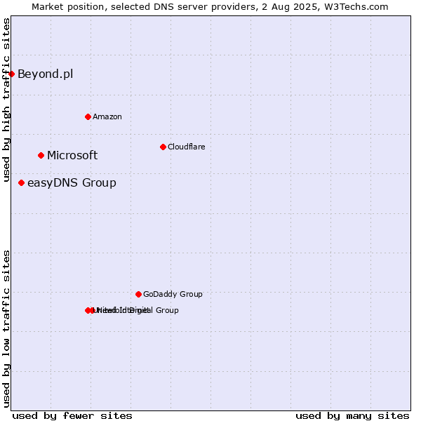 Market position of Microsoft vs. easyDNS Group vs. Beyond.pl