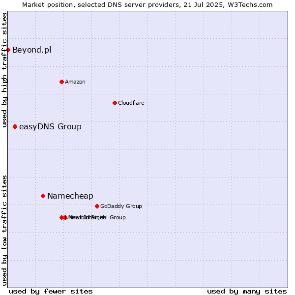 Market position of Namecheap vs. easyDNS Group vs. Beyond.pl