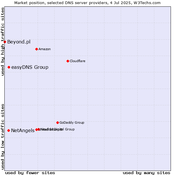 Market position of easyDNS Group vs. NetAngels vs. Beyond.pl