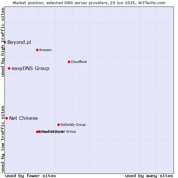 Market position of easyDNS Group vs. Net Chinese vs. Beyond.pl