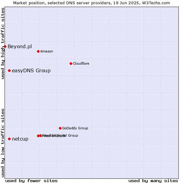 Market position of easyDNS Group vs. netcup vs. Beyond.pl
