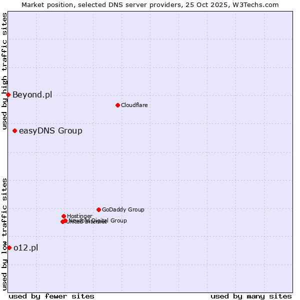 Market position of easyDNS Group vs. o12.pl vs. Beyond.pl