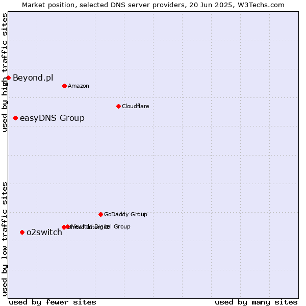 Market position of o2switch vs. easyDNS Group vs. Beyond.pl