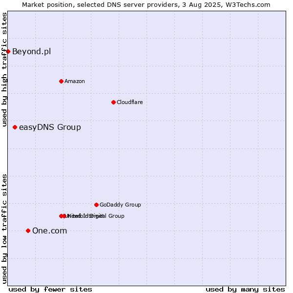 Market position of One.com vs. easyDNS Group vs. Beyond.pl
