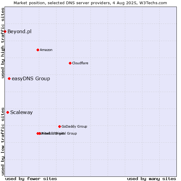 Market position of easyDNS Group vs. Scaleway vs. Beyond.pl
