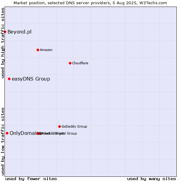 Market position of easyDNS Group vs. OnlyDomains vs. Beyond.pl