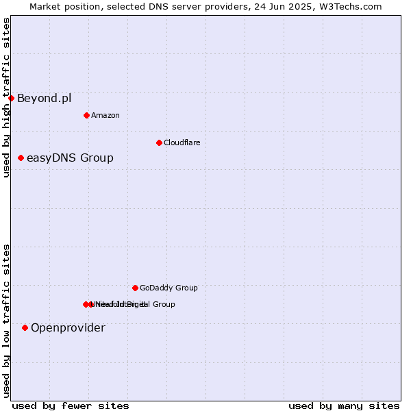 Market position of Openprovider vs. easyDNS Group vs. Beyond.pl