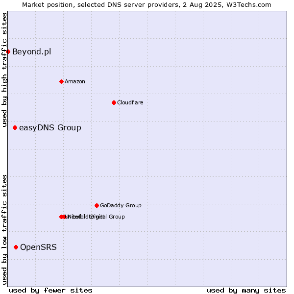 Market position of OpenSRS vs. easyDNS Group vs. Beyond.pl