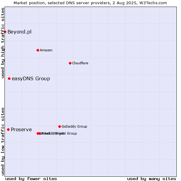 Market position of easyDNS Group vs. Proserve vs. Beyond.pl