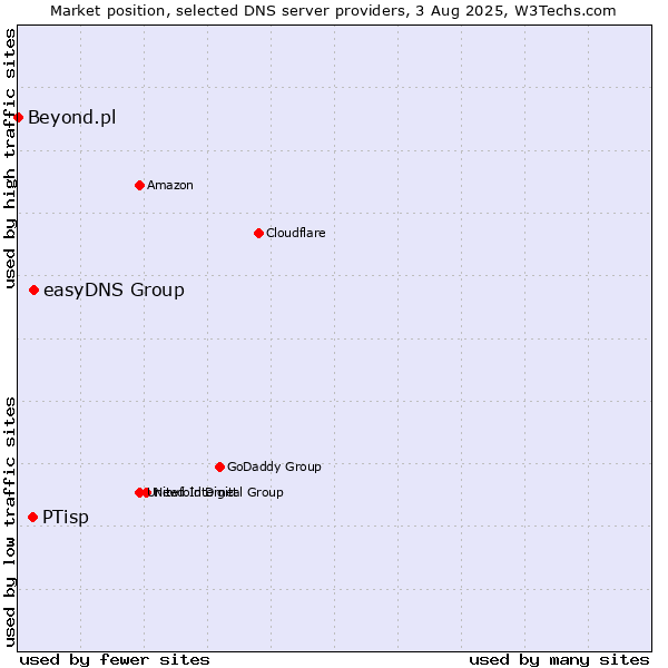 Market position of easyDNS Group vs. PTisp vs. Beyond.pl