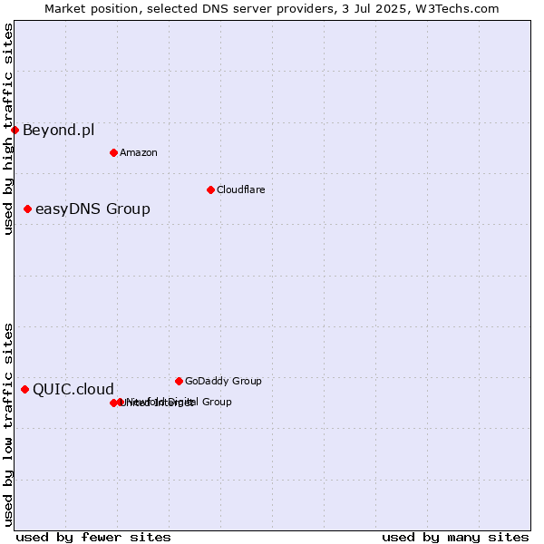 Market position of easyDNS Group vs. QUIC.cloud vs. Beyond.pl