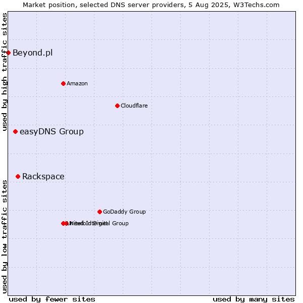 Market position of Rackspace vs. easyDNS Group vs. Beyond.pl