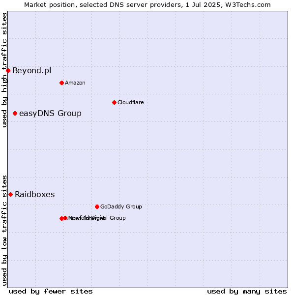 Market position of easyDNS Group vs. Raidboxes vs. Beyond.pl