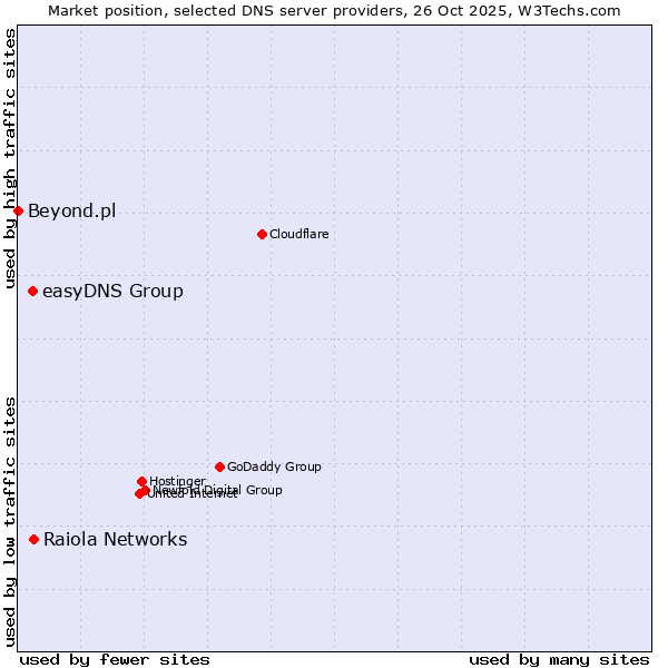 Market position of Raiola Networks vs. easyDNS Group vs. Beyond.pl