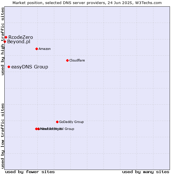 Market position of easyDNS Group vs. RcodeZero vs. Beyond.pl