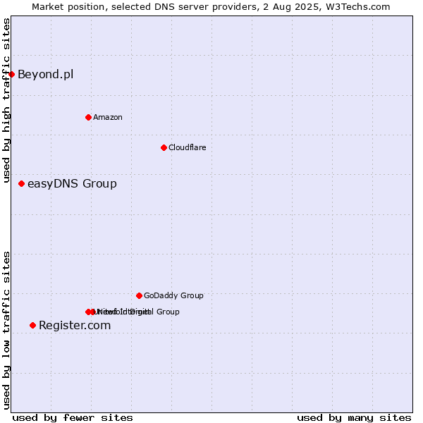 Market position of Register.com vs. easyDNS Group vs. Beyond.pl