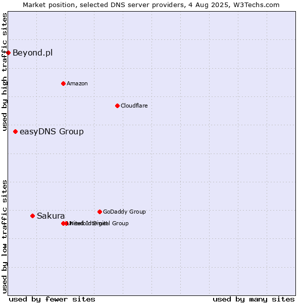 Market position of Sakura vs. easyDNS Group vs. Beyond.pl