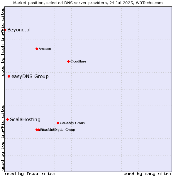 Market position of easyDNS Group vs. ScalaHosting vs. Beyond.pl