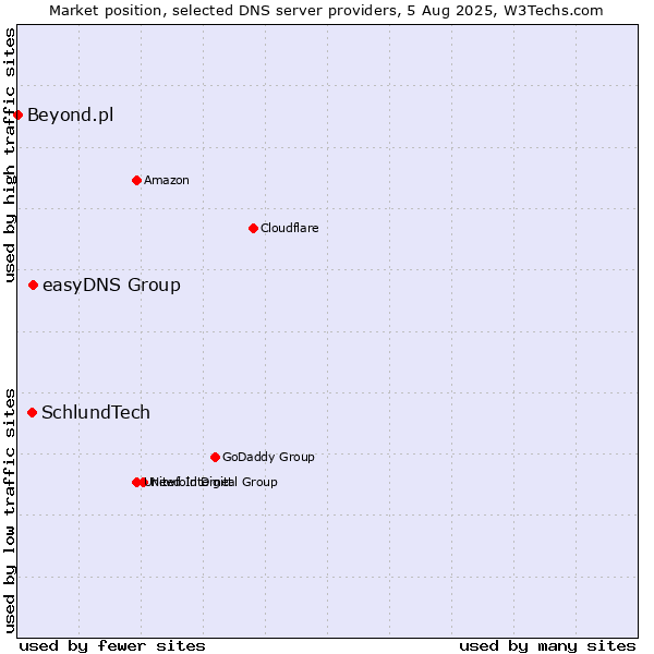 Market position of easyDNS Group vs. SchlundTech vs. Beyond.pl