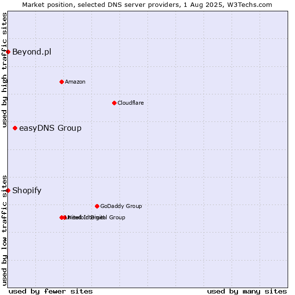Market position of easyDNS Group vs. Shopify vs. Beyond.pl