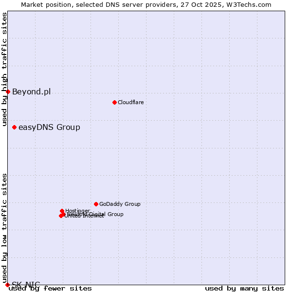 Market position of easyDNS Group vs. Beyond.pl vs. SK-NIC
