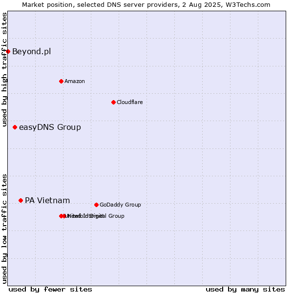 Market position of PA Vietnam vs. easyDNS Group vs. Beyond.pl