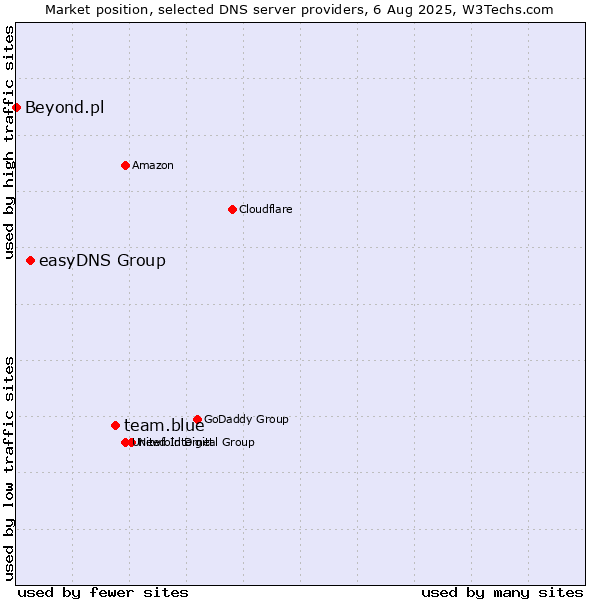Market position of team.blue vs. easyDNS Group vs. Beyond.pl