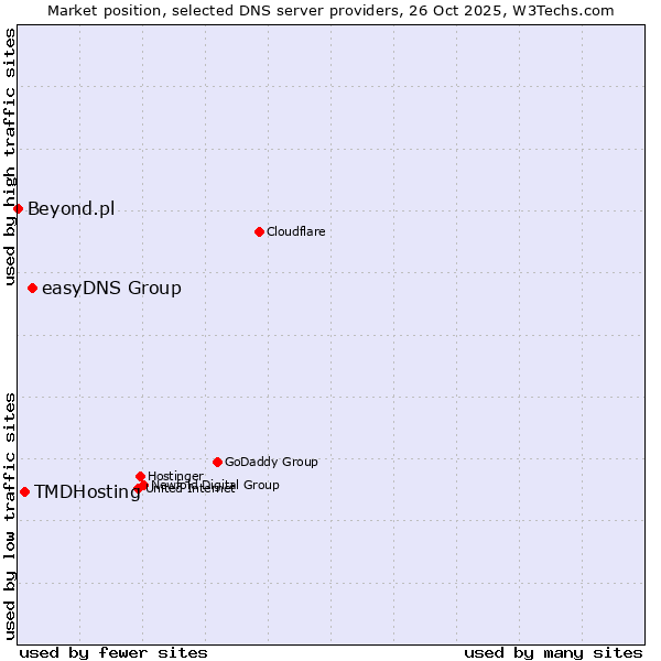 Market position of easyDNS Group vs. TMDHosting vs. Beyond.pl