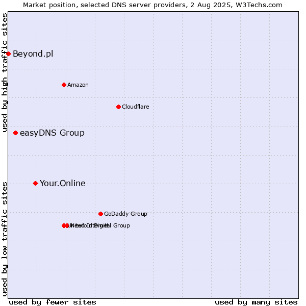 Market position of Your.Online vs. easyDNS Group vs. Beyond.pl