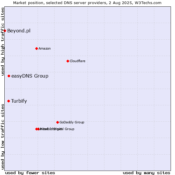 Market position of easyDNS Group vs. Turbify vs. Beyond.pl