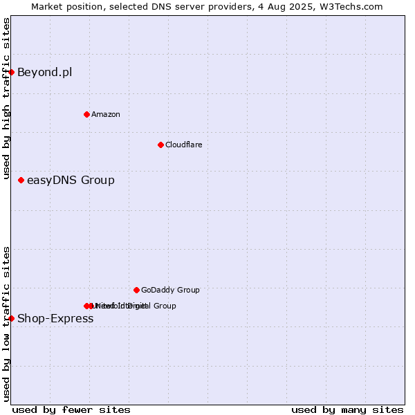 Market position of easyDNS Group vs. Shop-Express vs. Beyond.pl