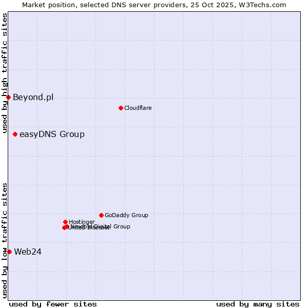 Market position of easyDNS Group vs. Web24 vs. Beyond.pl
