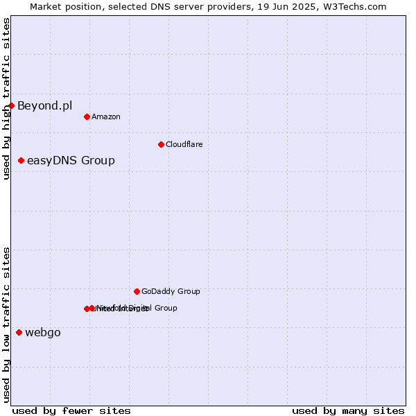 Market position of easyDNS Group vs. webgo vs. Beyond.pl