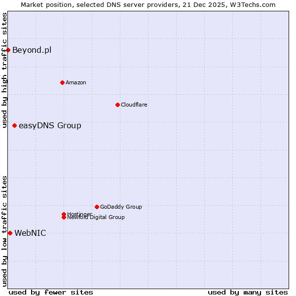 Market position of easyDNS Group vs. WebNIC vs. Beyond.pl