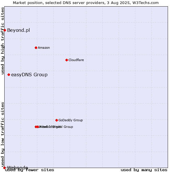 Market position of easyDNS Group vs. Beyond.pl vs. Webnode