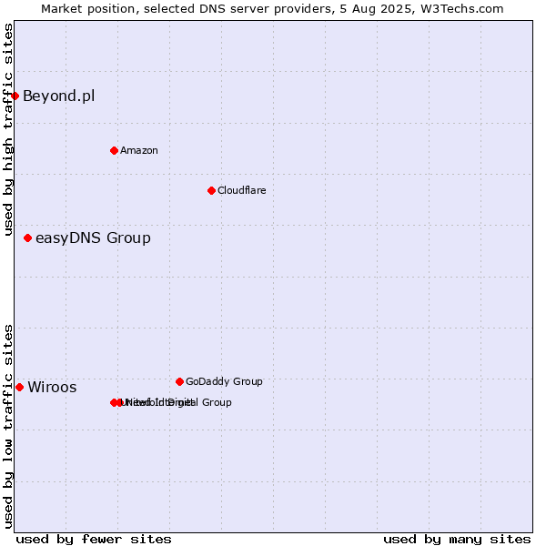 Market position of easyDNS Group vs. Wiroos vs. Beyond.pl