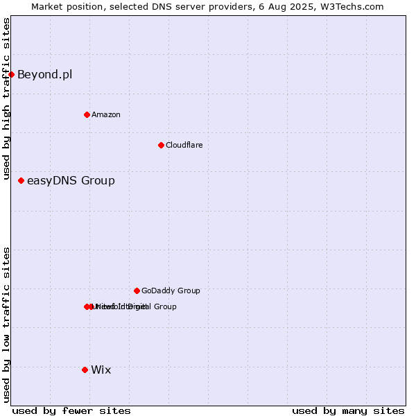 Market position of Wix vs. easyDNS Group vs. Beyond.pl